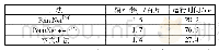 《表3 各方法在3D点云识别实验中的网络参数量及运行速度比较》