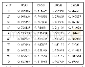 表2 不同算法在ml-100k数据集上的MAE效果
