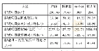 《表1 江西省拟建项目数和项目投资额的描述性统计分析结果》