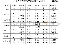 《表3 本文算法与流行SR算法分别在2倍和》