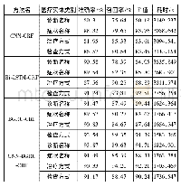 表2 实验结果对比表：基于CNN-BGRU-CRF的中文电子病历实体抽取方法