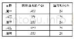 《表3 虚拟机个数与运行时间情况》