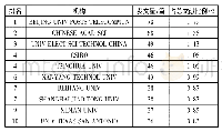 《表4 2000—2020年区块链研究发文量前10的机构》