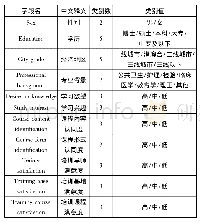 表2 选取的字段(分类型)