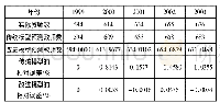 表3 实验2的2种模型的预测结果