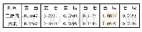 《表1 4个城区间的交互强度》