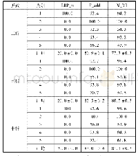 表3 在SVM分类器上3种方法在不同类别上的准确率单位: