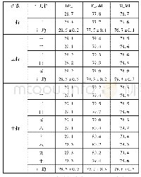 表4 在SVM分类器上3种方法在不同折数上的准确率单位: