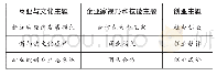 《表2 新加坡国立大学暑期创新创业计划的部分课程》