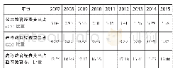 《表1 2007-2015年印尼高等教育经费情况 (单位:%) [7]》