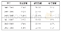 表1 0 巴勒斯坦学前教育、初等教育和中等教育的生师比[12]