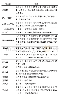 《表1 台湾技职院校专业群[10]》