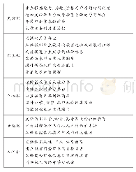 《表1 重点推进方向[1]》