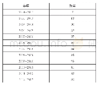 《表1 2001-2014年老挝私立院校数量统计表(单位:所)(1)》