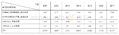 《表1 2007年、2012-2017年香港幼儿园教师学历及受训情况（单位：人）》