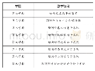 《表1 珊瑚礁系统云服务器中第二至九学期必修教学项目概览》