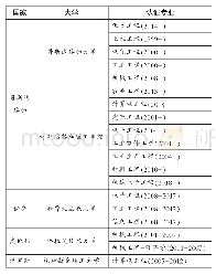 表4 加拿大认证委员会对外开展实质等效性评估的国家高校和专业