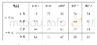 表7 2005-2017年使用ICT达到熟练水平的学生（按性别划分）百分比（单位：%）