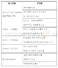 表1 澳大利亚ICT能力元素构成情况[5]