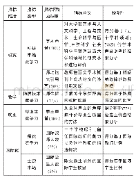 《表1 四维度六指标的一流大学竞争力评价指标体系》