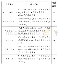 《表1 2019年北极大学专题网络及其内容框架[4]》