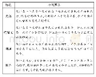 《表2 总结性评级标准：美国俄亥俄州指向促进师生共同发展的教师评价系统研究》