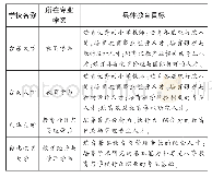 《表2 台湾地区学士层次教管相关专业的教育目标情况》