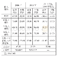 《表4 各收入群体环境意识变化及差异 (%)》