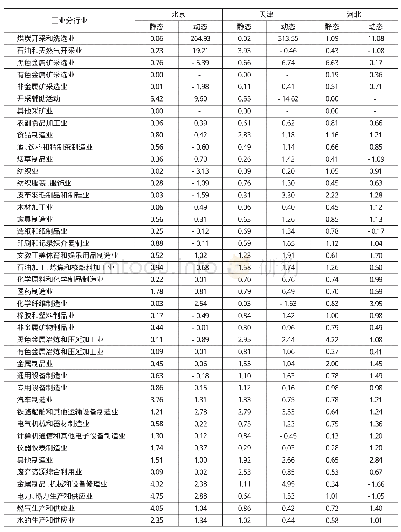 《表1 2012—2016年京津冀工业产业静态集聚指数和动态集聚指数》