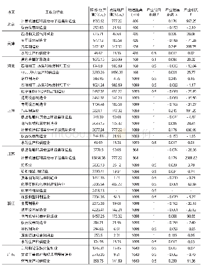 《表4 2016年山西承接东部转移产业的吸引力情况》