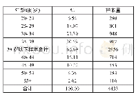 表6 已婚子代年龄构成(单位:%)