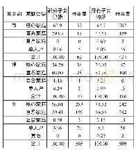 《表9 部分子女已婚和所有子女均婚后父母的居住方式(单位:%)》