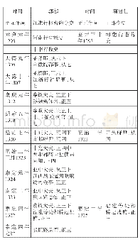 表1：郭郁与蒲居仁升迁路径对照表