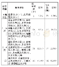 《表5 近十年五四运动研究论文作者第一单位分布统计》