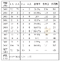 《表7 2009-2019年五四运动研究论文合作率与合作度统计》