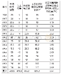 表1:1986-2000年中央专项扶贫资金