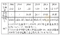 《表5:1990—2015年的小学数量、在校生对比（单位：万）》