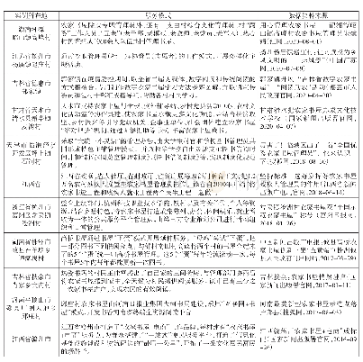 《表1 近5年农家书屋建设成功的案例（限于篇幅选取部分案例）》