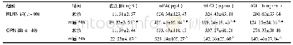 《表3 两组术前、术后血清指标变化比较 ()》