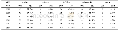《表1 2012～2016年幽门螺杆菌耐药情况 (n=261)》