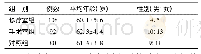 表1 各组患者的一般情况比较