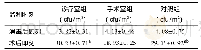 《表2 患者周围物表细菌菌落数的变化》