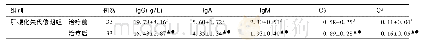 《表2 各组治疗前后血清免疫球蛋白及补体表达水平比较》