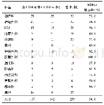 表2 医院获得性血流感染大肠埃希菌科室分布