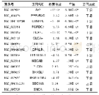 表1 GBM组织与正常脑组织之间的差异基因