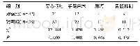 表3 两组胃肠癌患者发生并发症的比较