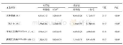 《表1 两组高脂血症飞行员疗养前后生活方式比较[例（%）]》