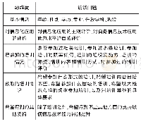 《表2 访谈框架：中小学教师信息化应用能力培训需求调查研究——基于对30位中小学教师的深度访谈》