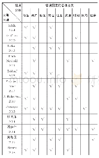 《表1 移动设备知识传播情境因素分类汇总表》