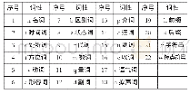 《表4 词性特征表1：基于随机森林算法的对外汉语文本可读性评估》